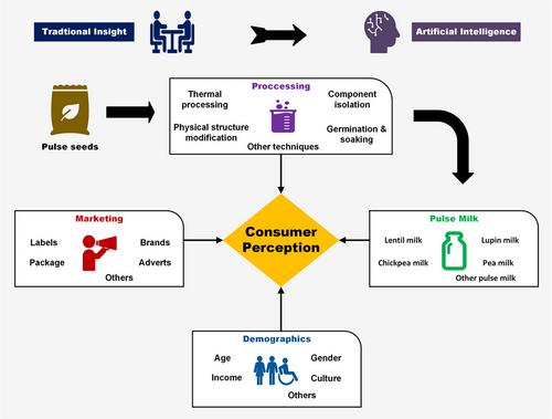 A Review of Processing, Marketing, and Demographic Influence on Consumer Perception of Pulse Milk- Insights From Traditional and AI-Facilitated Research