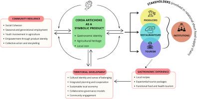 Promoting rural development through gastronomic Heritage: the case of the Cerda Artichoke in northwestern Sicily