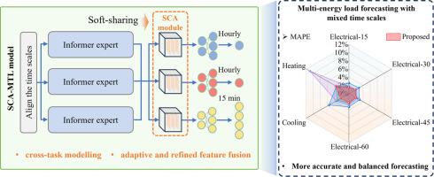Achieving high precision and balanced multi-energy load forecasting with mixed time scales: a multi-task learning model with stacked cross-attention