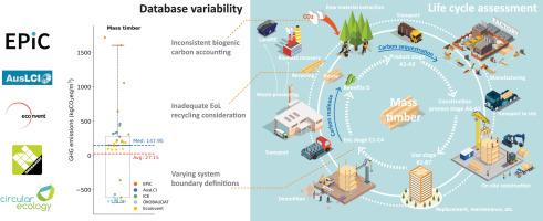 Exploring embodied greenhouse gas (GHG) emissions of mass timber construction: A comparative study of life cycle assessment databases