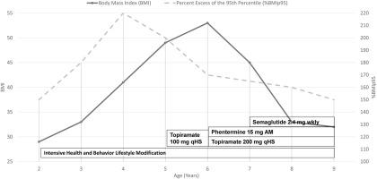 Use of obesity medications in a young pediatric patient with optic nerve hypoplasia and severe early-onset obesity: A case report