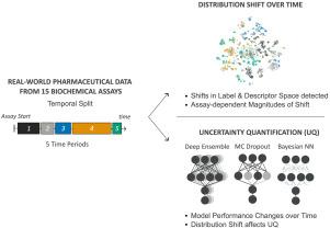 Temporal distribution shift in real-world pharmaceutical data: Implications for uncertainty quantification in QSAR models