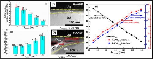 The influence of oxide layer thickness on interface microstructure, bonding strength and wear behavior of silver coating deposited on depleted uranium