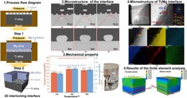 High-strength Ti-Mg interface with 3D interlocking structure via Ti mesh interlayer: fabrication, microstructure, and mechanical properties