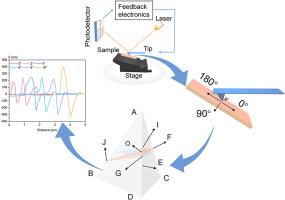 Modeling and experimental investigation of the effect of sample tilt on the machining performance in AFM-based nanofabrication