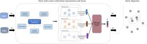 HMEA: A hierarchical medical knowledge graph entity alignment model fusing multi-aspect information