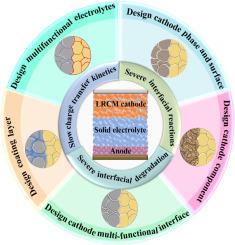 Unlocking the potential of Lithium-rich layered oxides in all-solid-state batteries: Challenges and strategies