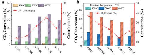 Enhancing thermal CO2 reduction to CO through systematically tailoring oxygen vacancies on Al-doped CeO2 and ZrO2 catalysts