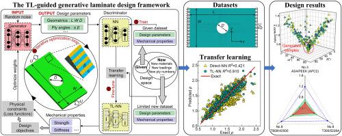 Transfer learning-guided generative laminate design framework with limited data availability