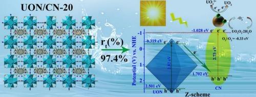 Construction of UiO-66-NH2/g-C3N4 heterojunction for enhanced photocatalytic reduction of U(VI) under visible light