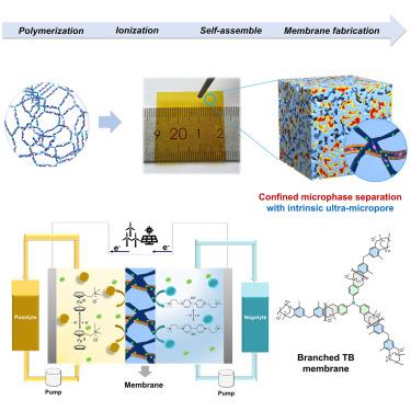 A polymer membrane with integrated microphase separation and intrinsic microporosity for aqueous organic redox flow batteries