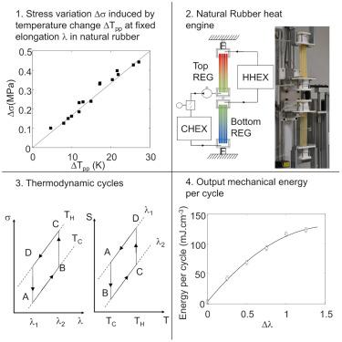 Converting low-grade heat into mechanical energy using a natural rubber elastocaloric device