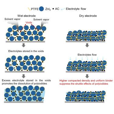 Aqueous zinc-iodine batteries with ultra-high loading and advanced performance