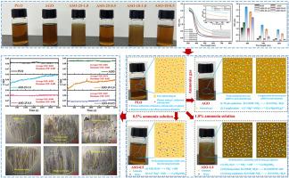 Mechanistic insights into evolution of lubricating oil in marine ammonia engines: from molecular interactions to macroscopic performance