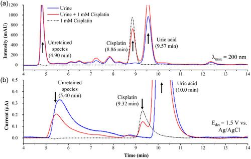 Detection of Cisplatin with Boron-Doped Diamond Thin-Film Electrodes Using Flow Injection Analysis and Ion Exclusion Chromatography with Amperometric Detection