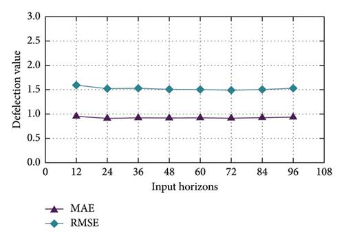 Prediction of Bridge Structural Response Based on Nonstationary Transformer