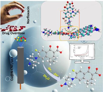 Computational and Experimental Studies on Mixed-Phase Copper Species Deposited on Nitrogen-Doped Carbon Nanofibers for Electrochemical Sensing of Norfloxacin