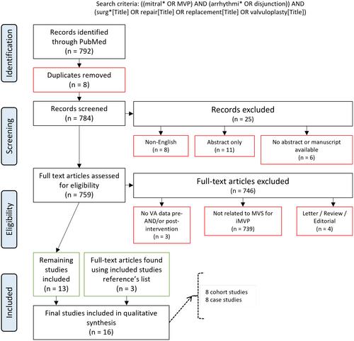 Arrhythmogenic mitral valve prolapse—a systematic review of ventricular arrhythmia and sudden cardiac death outcomes before and after mitral valve surgery