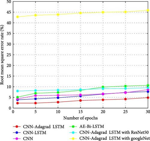 Automatic Epilepsy Seizure Classification Using EEG Signals Based on the CNN-LSTM Model