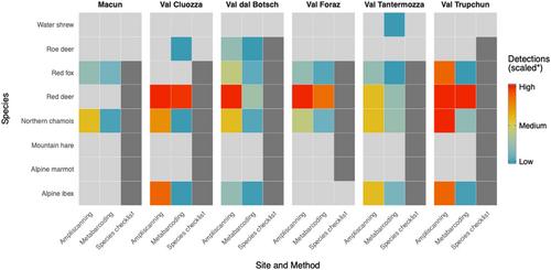 CRISPR-Dx and Metabarcoding Perform Similarly for Monitoring Mammals With eDNA on the Catchment Level in High-Alpine Ecosystems