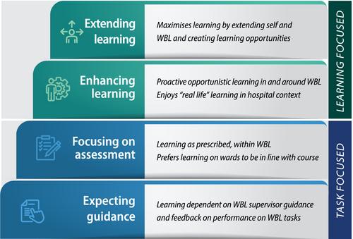 Variation in Students' Experiences and Approaches to Learning During Early Clinical Immersion
