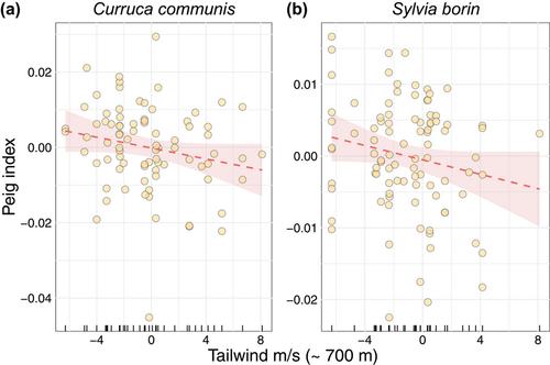 Passerine stopover physiology: weather variability does not alter corticosterone dynamics after sea crossing