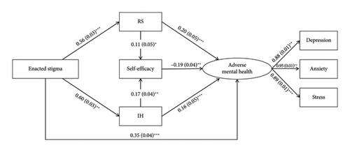 Enacted Stigma and Adverse Mental Health in Chinese Gay and Bisexual Men