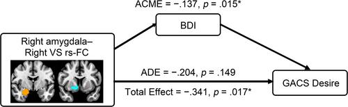 Amygdala–Ventral Striatum Functional Connectivity Underlies Craving in Gambling Disorder: A Mediating Role of Depressive Symptoms