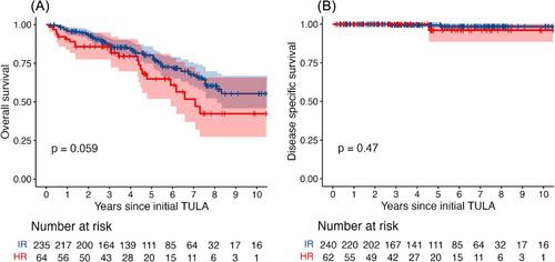 Long-term outcome of transurethral laser ablation for recurrent non-muscle invasive bladder cancer: An EORTC risk-matched study