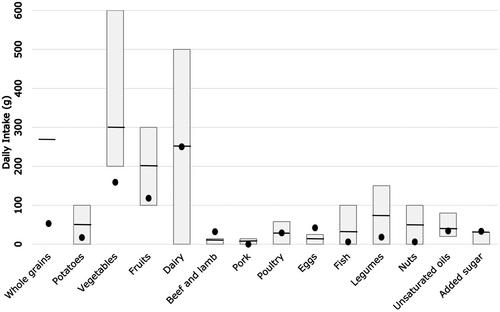 EAT-Lancet Diet Adherence in Patients With Type 2 Diabetes: A Cross-Sectional Study