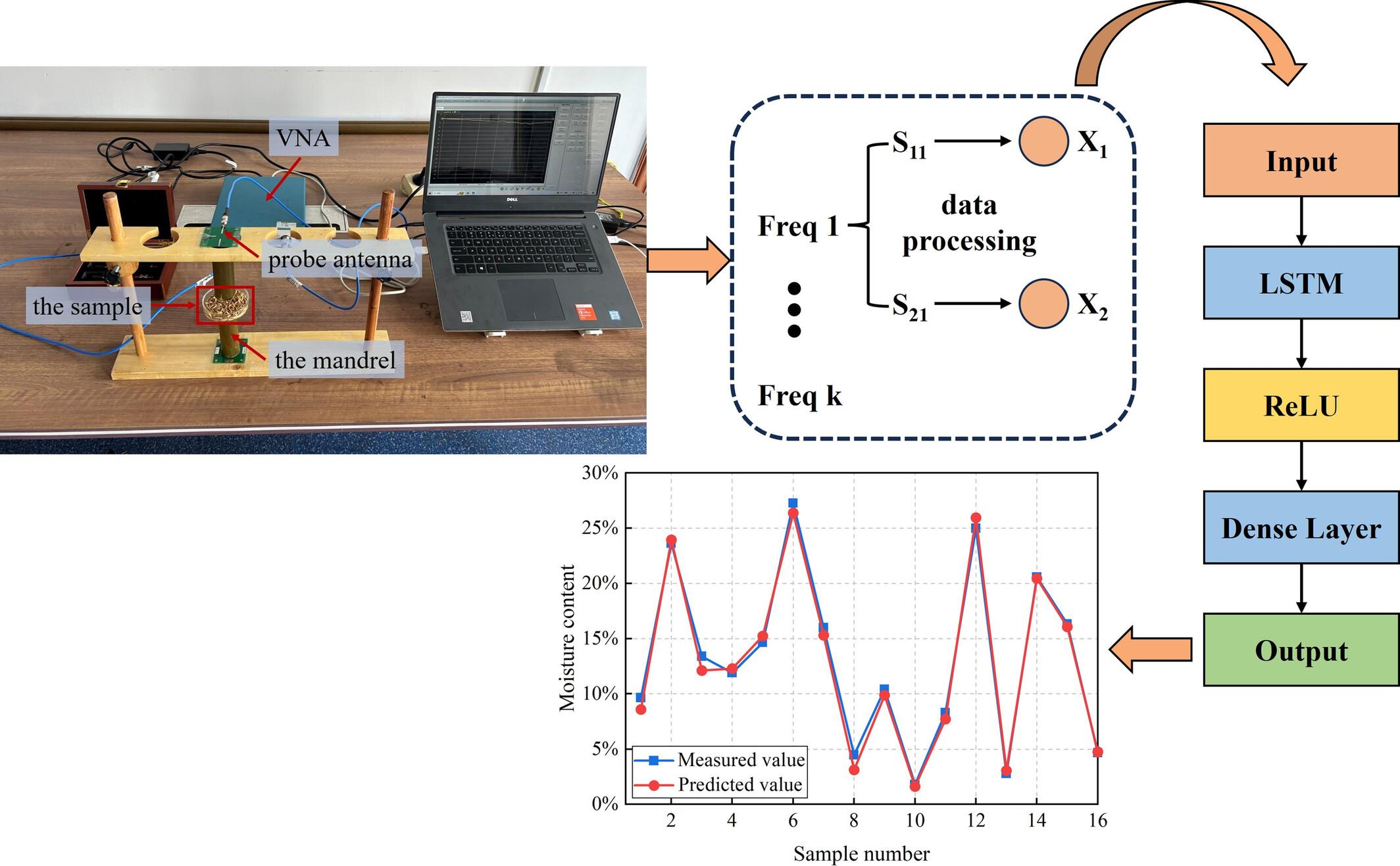 Measurement System Based on Microwave Pseudo Waveguide and LSTM Neural Network for Moisture Content of Rice Grains