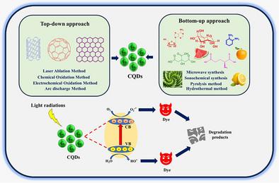 Harnessing Carbon Quantum Dots and Their Nanocomposites for Eco-Friendly Dye Remediation