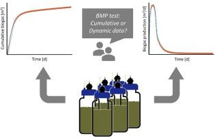 Making waves: Extracting more insights from anaerobic batch tests - a modeling perspective on production rates
