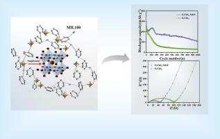 MOF-clad FeTiO3: Synergistic suppression of material decomposition and capacity fading in lithium-ion battery anodes