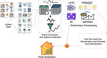 A Hybrid machine learning–statistical based method for short-term energy consumption prediction in residential buildings