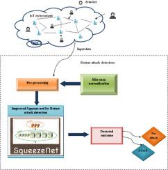 Enhanced SqueezeNet model for detecting IoT-Bot attacks: A comprehensive approach