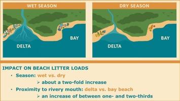 River flow regime and proximity as drivers of beach marine litter accumulation: A case study from the Neretva River Delta, Eastern Adriatic