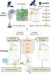Mapping and understanding the regional farmland SOC distribution in southern China using a Bayesian spatial model