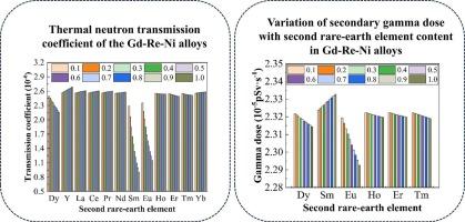 Thermal neutron shielding properties of rare-earth nickel alloy materials