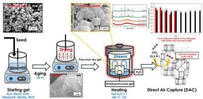 Optimizing CHA-type zeolite synthesis via dry gel conversion method for direct air capture of CO2: Effects of seed addition, H2O/Gel ratios, crystallization conditions, and aging time