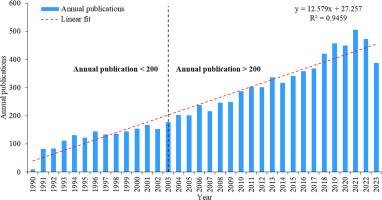 Characteristics and trends of ocean turbulent mixing models research in 1990–2023 based on bibliometric analysis