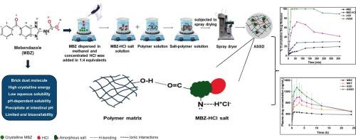 Synergistic approach of salt formation and polymer-mediated stabilization to enhance the biopharmaceutical performance of Mebendazole