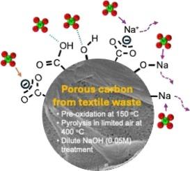 From waste to resource: repurposing textile waste to porous carbon adsorbent for ammonium adsorption