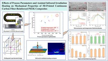 Enhanced mechanical properties of continuous carbon fiber-reinforced PEEK composites via process parameters optimization and assisted infrared irradiation heating