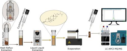 Development and validation of an alternative method for ergosterol determination in alder leaves using liquid-liquid extraction and LC-MS/MS after saponification