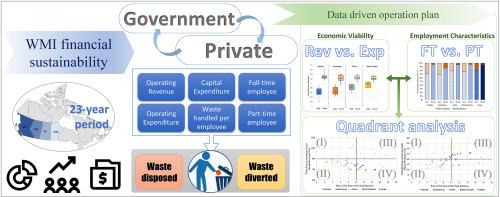 Evolution of financial sustainability of Canadian waste management industries in government and private sectors