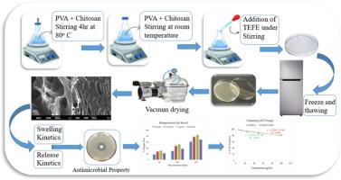 Development of chitosan based hydrogels with marigold flower extract: An innovative, low cost, biodegradable and antimicrobial solution for enhanced wound healing applications