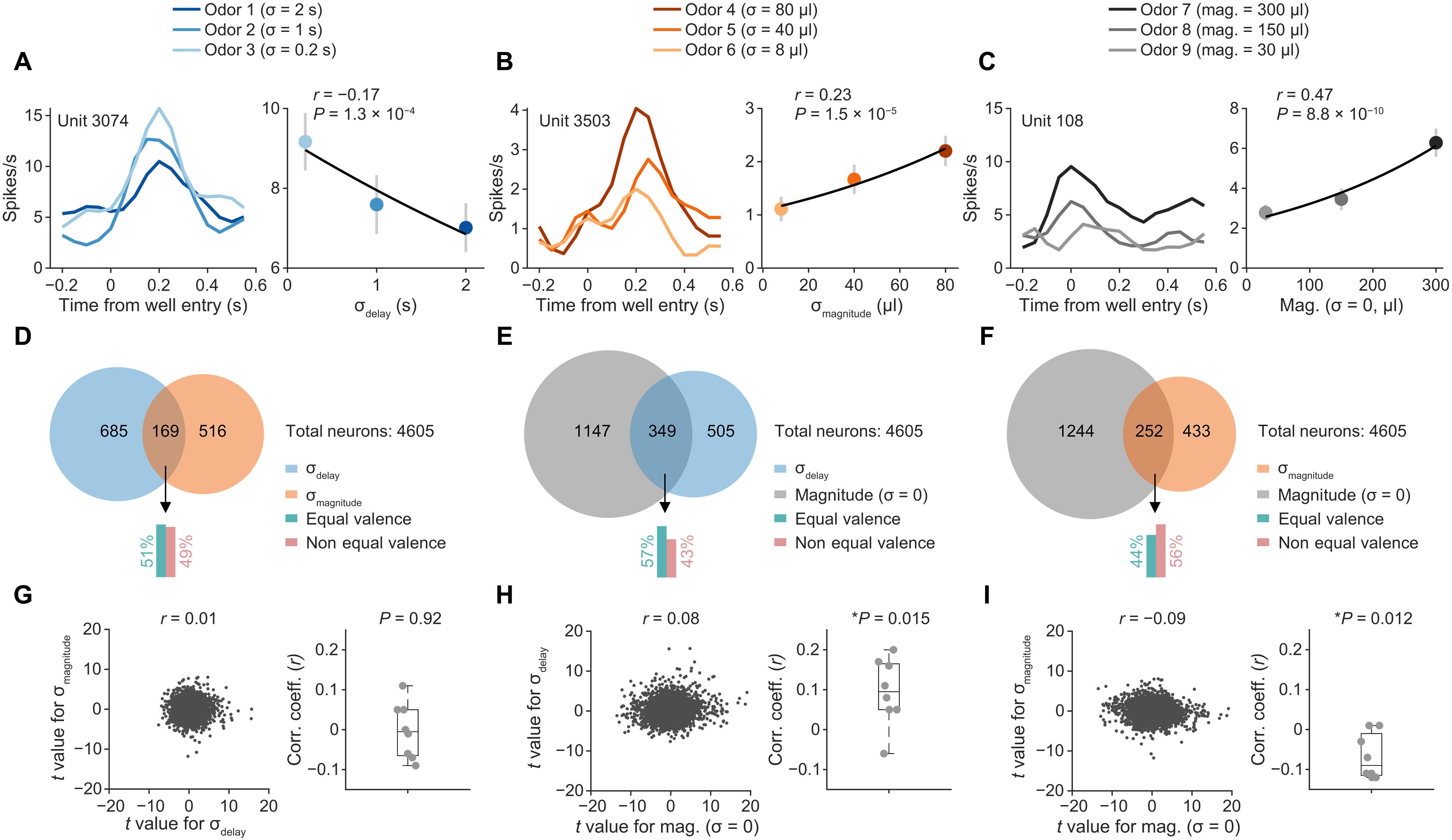 Adaptive reward representations integrate expected uncertainty signals in orbitofrontal cortex