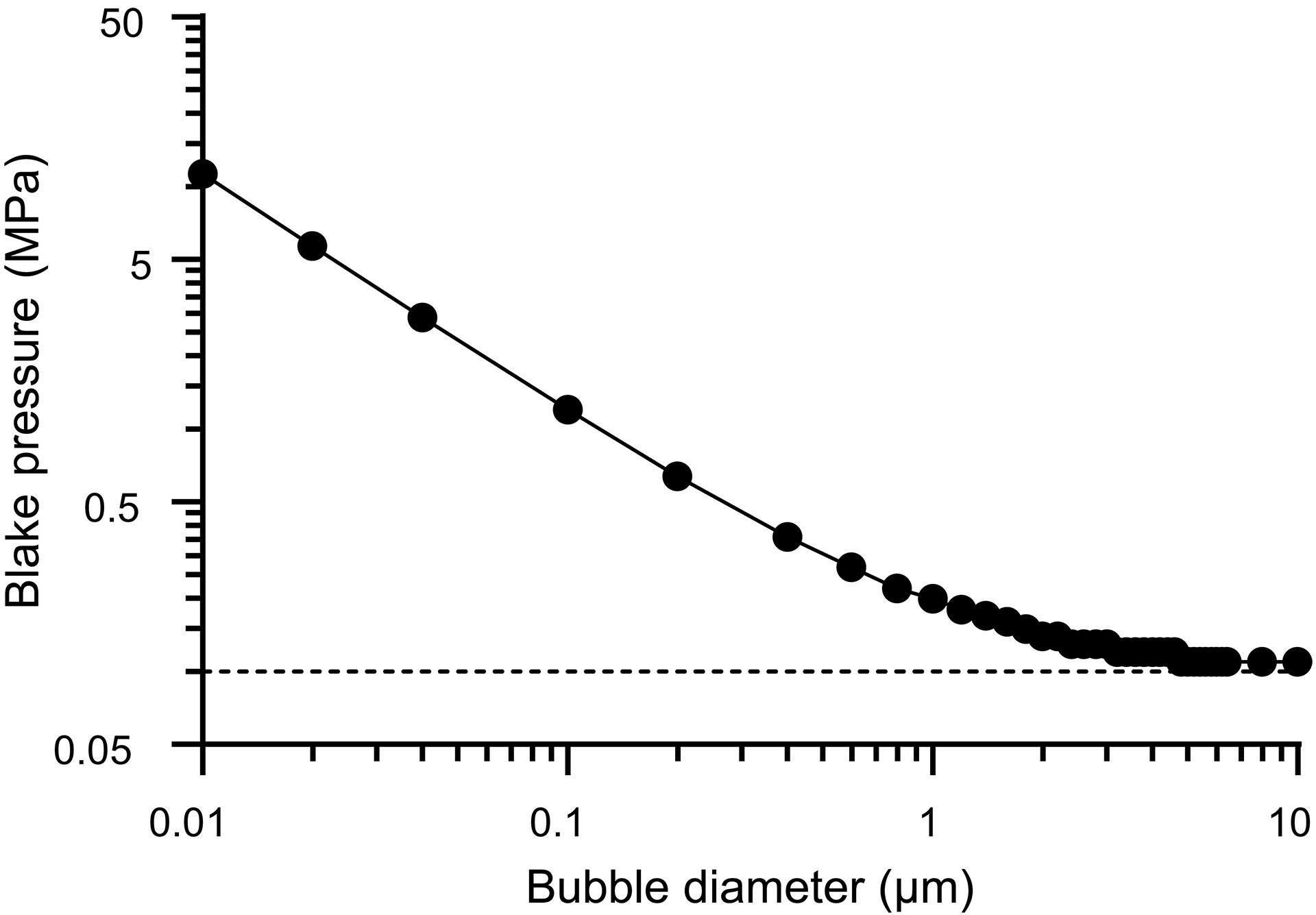 Size matters: Micro- versus nanobubbles in ultrasound imaging and therapy