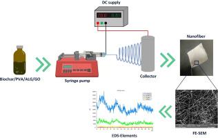 Fabrication and characterization of electrospun nanofiber mats composed of biochar, sodium alginate, polyvinyl alcohol, and glyoxal